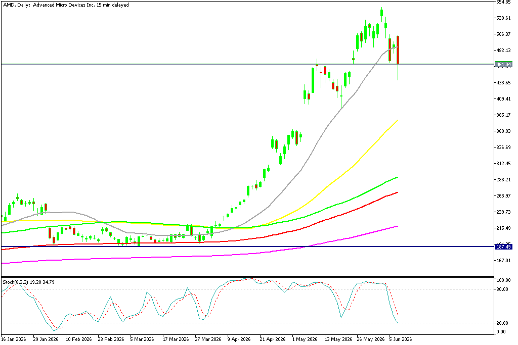 Chart AMD, D1, 2026.06.09 19:34 UTC, MetaQuotes Ltd., MetaTrader 5, Demo