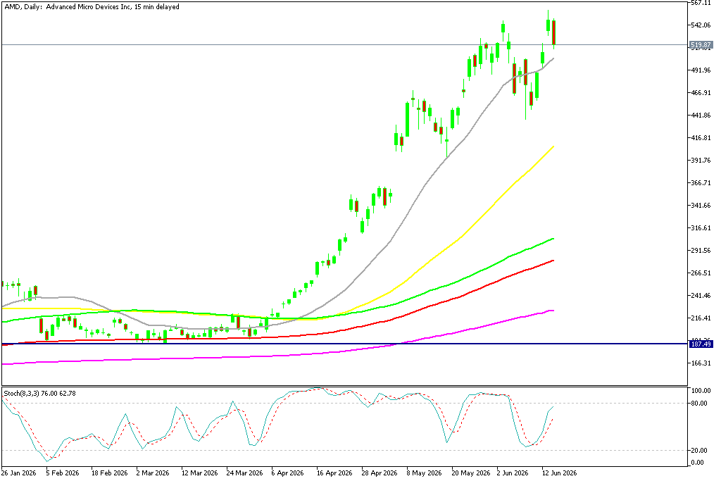 Chart AMD, D1, 2026.06.16 17:52 UTC, MetaQuotes Ltd., MetaTrader 5, Demo
