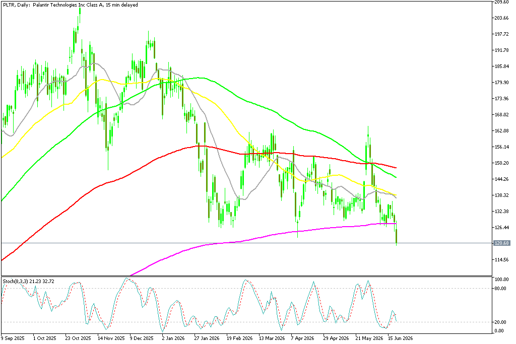 Chart PLTR, D1, 2026.06.22 18:28 UTC, MetaQuotes Ltd., MetaTrader 5, Demo