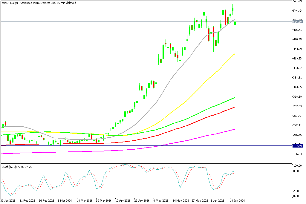 Chart AMD, D1, 2026.06.23 19:38 UTC, MetaQuotes Ltd., MetaTrader 5, Demo