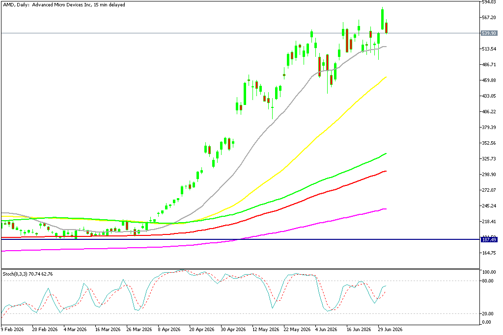 Chart AMD, D1, 2026.07.01 20:14 UTC, MetaQuotes Ltd., MetaTrader 5, Demo