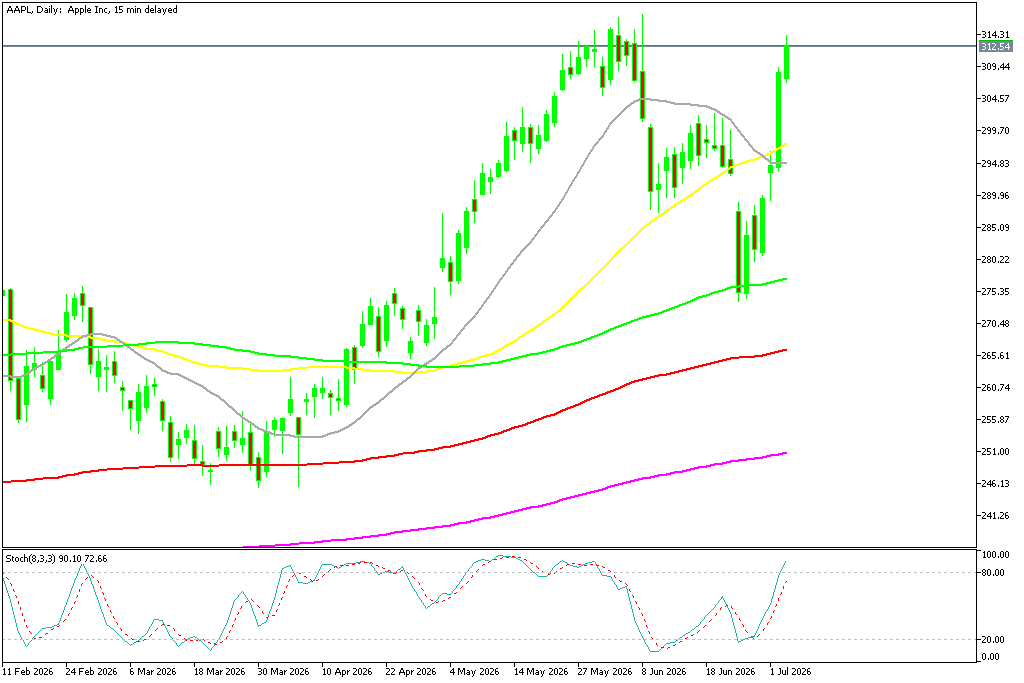 Chart AAPL, D1, 2026.07.06 20:30 UTC, MetaQuotes Ltd., MetaTrader 5, Demo