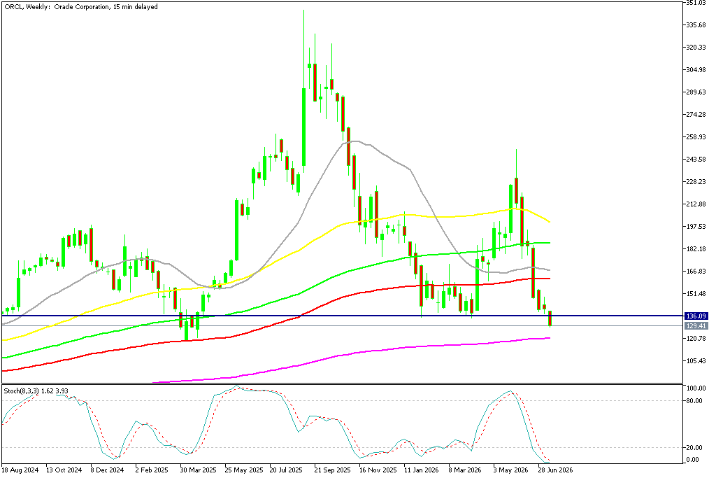 Chart ORCL, W1, 2026.07.14 16:00 UTC, MetaQuotes Ltd., MetaTrader 5, Demo