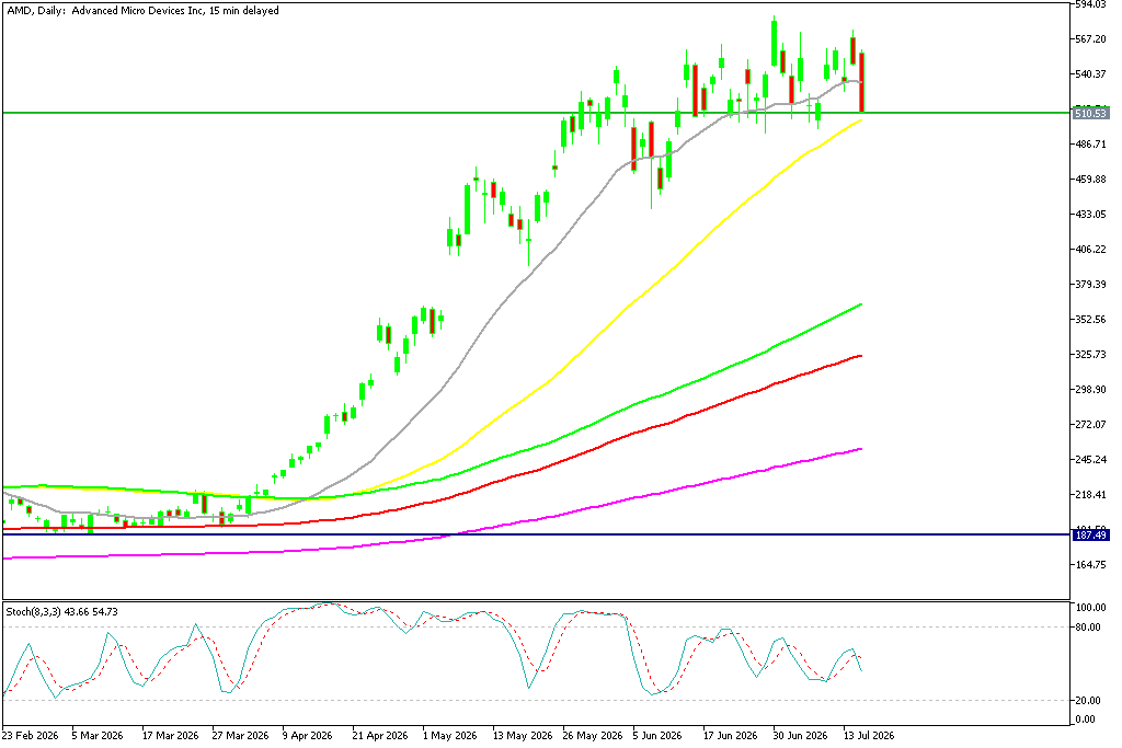 Chart AMD, D1, 2026.07.15 16:55 UTC, MetaQuotes Ltd., MetaTrader 5, Demo