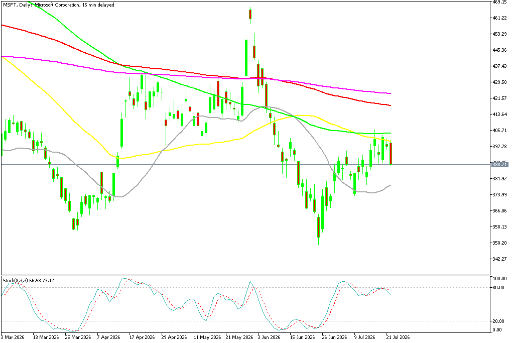 Chart MSFT, D1, 2026.07.22 17:00 UTC, MetaQuotes Ltd., MetaTrader 5, Demo