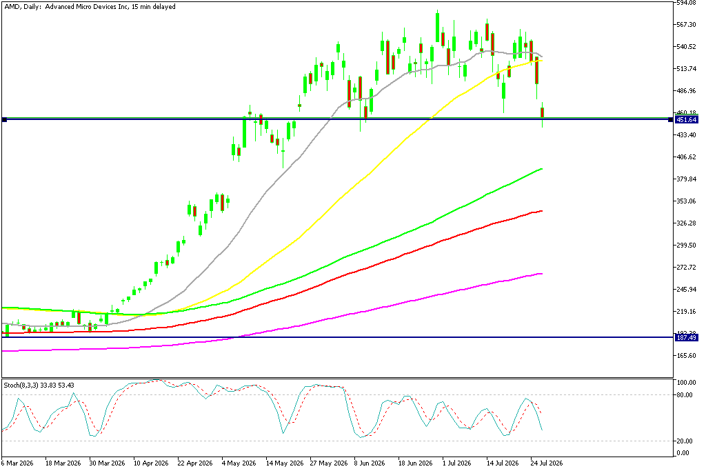 Chart AMD, D1, 2026.07.28 20:17 UTC, MetaQuotes Ltd., MetaTrader 5, Demo