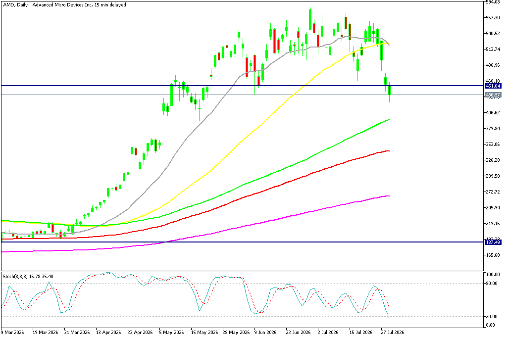 Chart AMD, D1, 2026.07.29 18:02 UTC, MetaQuotes Ltd., MetaTrader 5, Demo