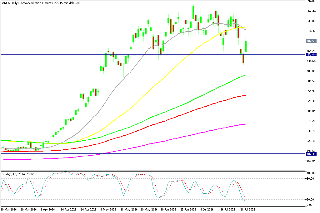 Chart AMD, D1, 2026.07.30 20:01 UTC, MetaQuotes Ltd., MetaTrader 5, Demo