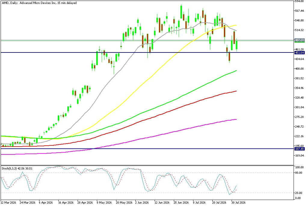Chart AMD, D1, 2026.08.03 21:08 UTC, MetaQuotes Ltd., MetaTrader 5, Demo
