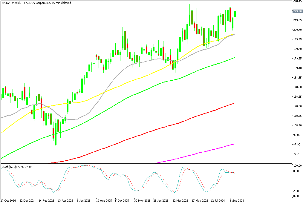 Chart NVDA, W1, 2026.09.22 19:14 UTC, MetaQuotes Ltd., MetaTrader 5, Demo