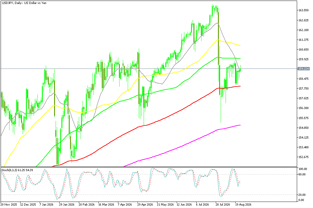 Chart USDJPY, D1, 2026.08.25 20:44 UTC, MetaQuotes Ltd., MetaTrader 5, Demo