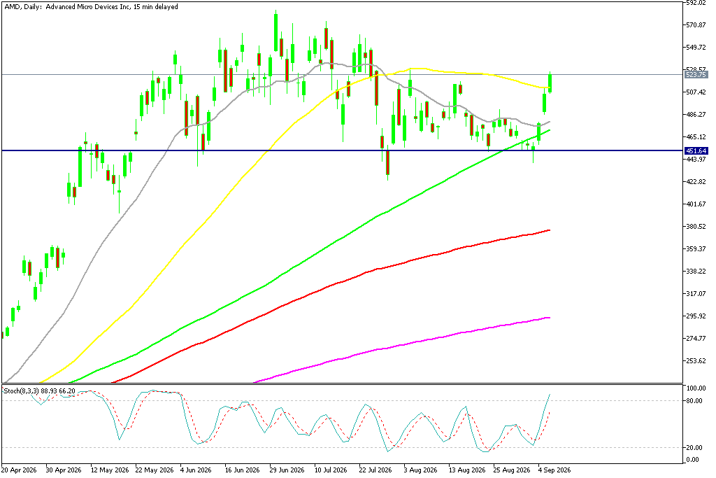 Chart AMD, D1, 2026.09.09 17:21 UTC, MetaQuotes Ltd., MetaTrader 5, Demo