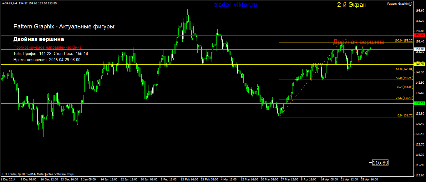 #GAZP, H4, 2015.05.05, InstaForex Group, MetaTrader 4, Real