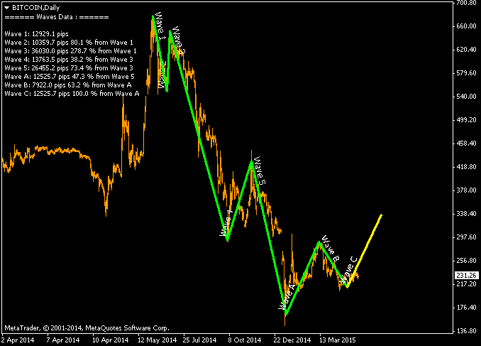 Chart BITCOIN, D1, 2015.05.15 08:24 UTC, SafeCap Investments LTD, MetaTrader 4, Real